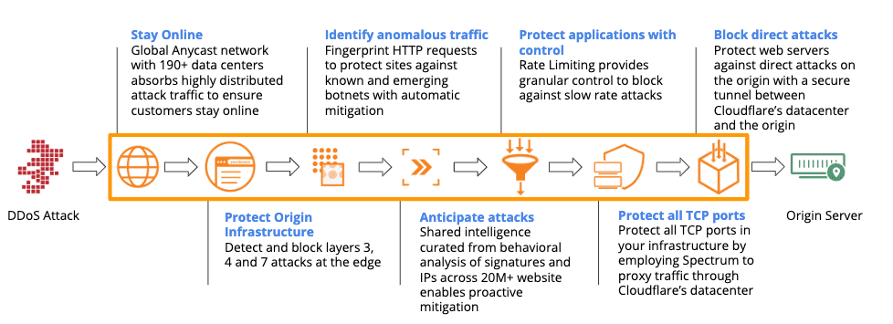 Cloudflare DDOS Protection