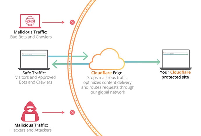 Cloudflare