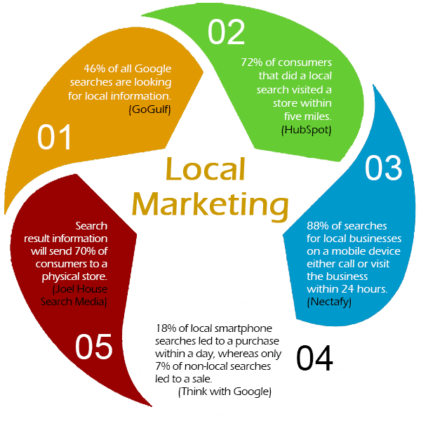 Benefits of Local Marketing