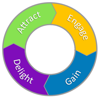 Inbound Marketing Customer Attraction and Retention