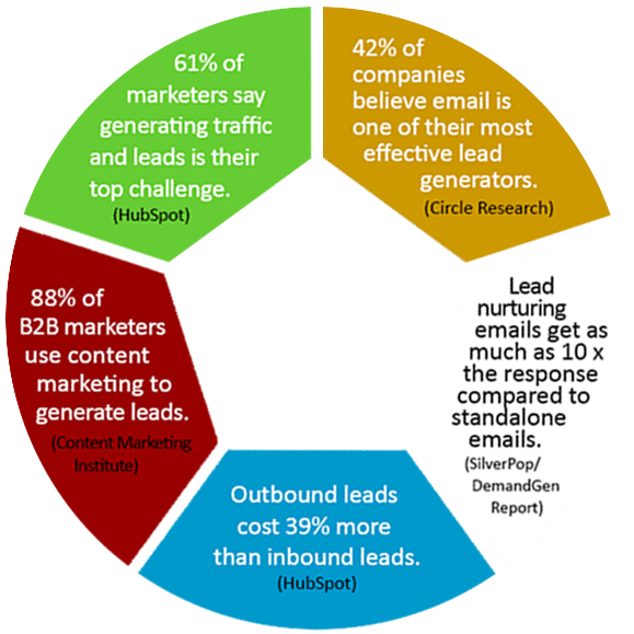 Lead Generation Company Statistics